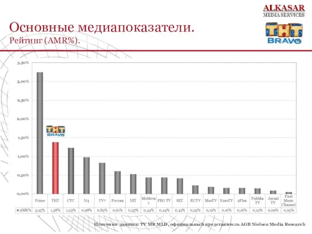 Основные медиапоказатели. Рейтинг (AMR%). Источник данных: TV MR MLD, официальный представитель AGB
