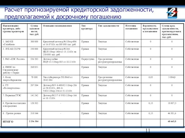 Расчет прогнозируемой кредиторской задолженности, предполагаемой к досрочному погашению