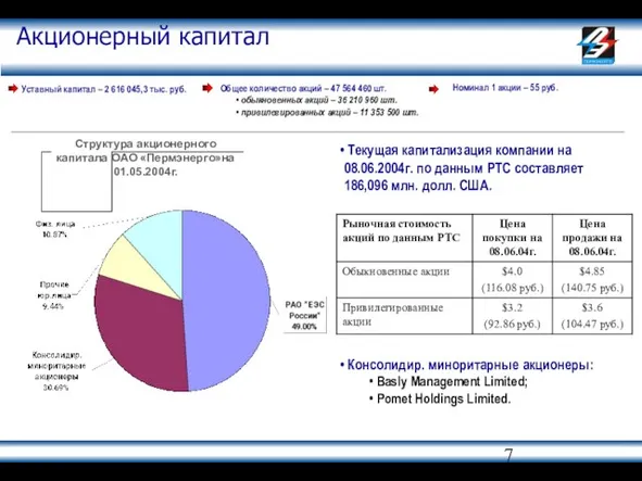 Акционерный капитал Текущая капитализация компании на 08.06.2004г. по данным РТС составляет 186,096