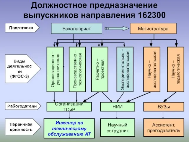 Должностное предназначение выпускников направления 162300