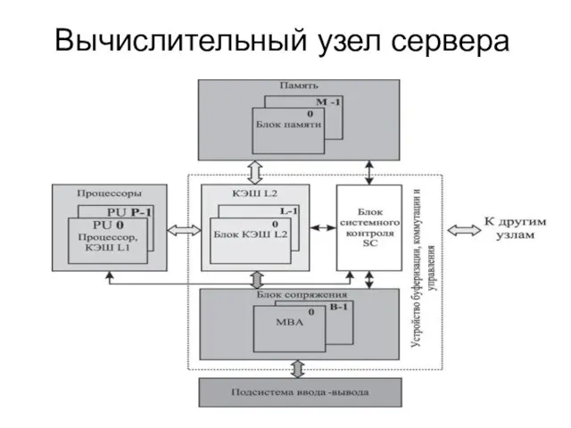 Вычислительный узел сервера