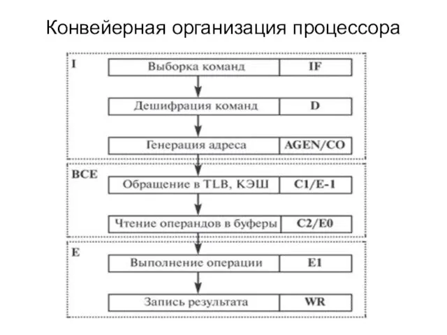 Конвейерная организация процессора