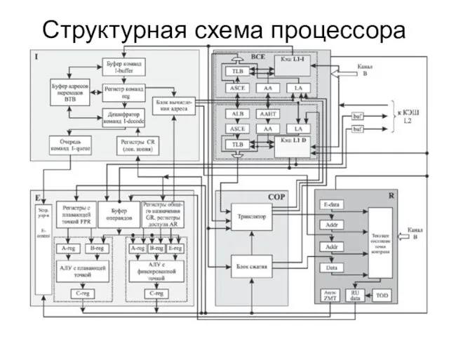 Структурная схема процессора