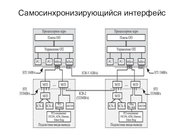 Самосинхронизирующийся интерфейс