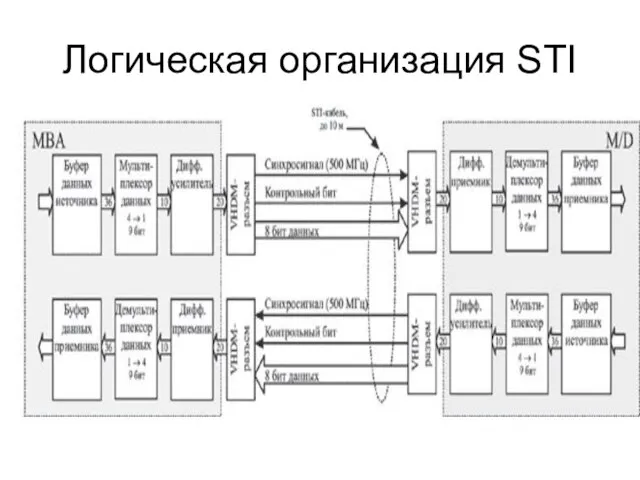 Логическая организация STI