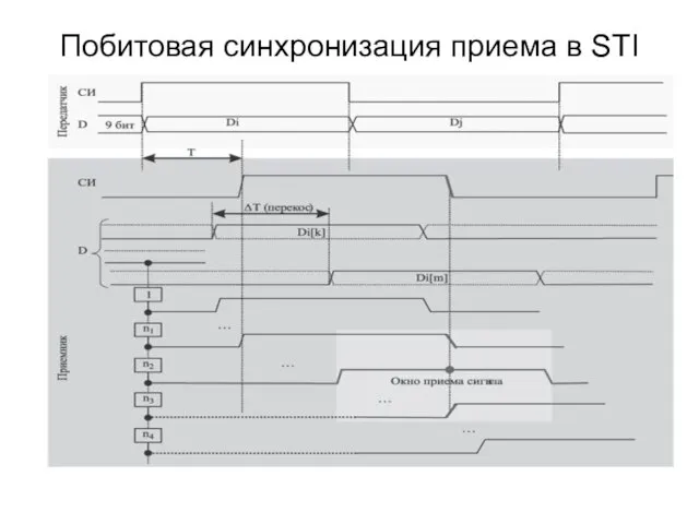 Побитовая синхронизация приема в STI