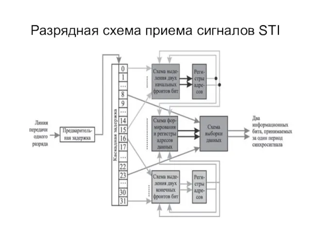 Разрядная схема приема сигналов STI