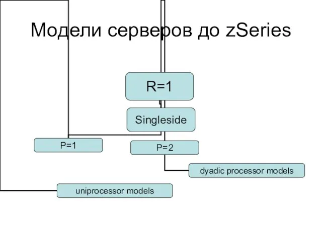 Модели серверов до zSeries