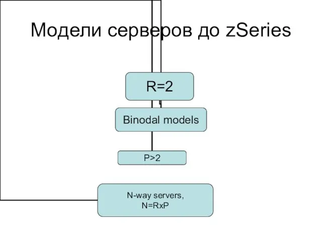 Модели серверов до zSeries