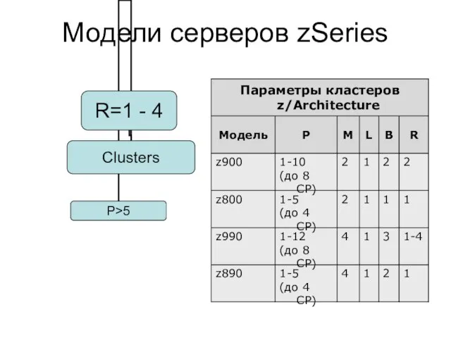 Модели серверов zSeries