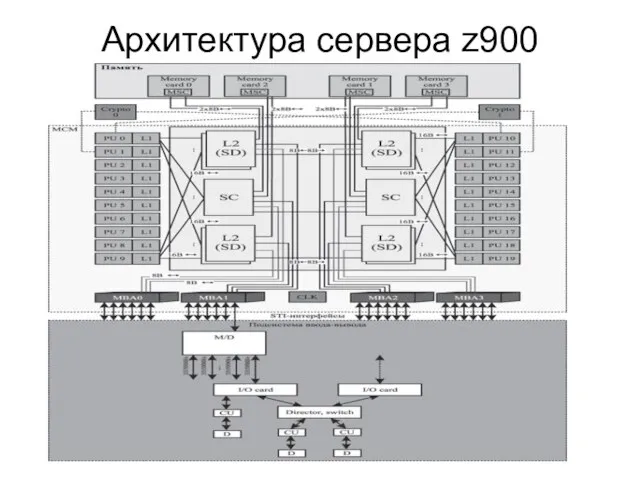 Архитектура сервера z900