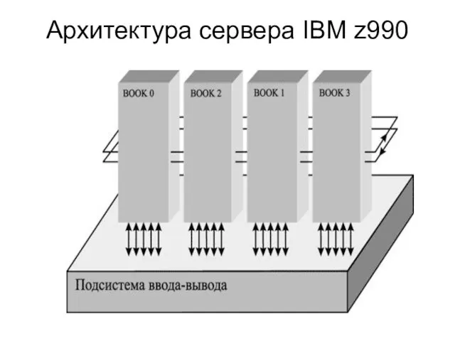 Архитектура сервера IBM z990