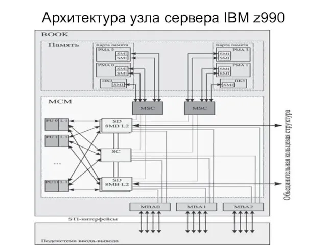 Архитектура узла сервера IBM z990