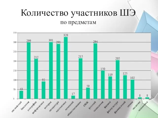 Количество участников ШЭ по предметам