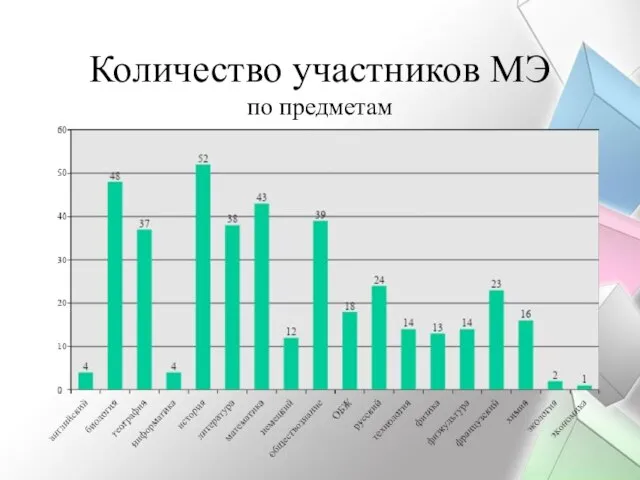 Количество участников МЭ по предметам