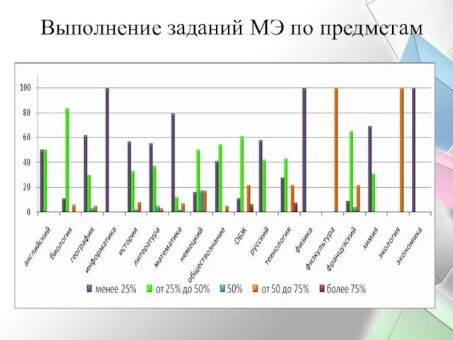 Выполнение заданий МЭ по предметам