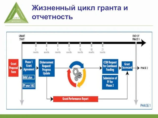 Жизненный цикл гранта и отчетность