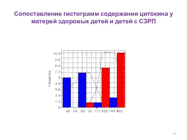 Сопоставление гистограмм содержания цитокина у матерей здоровых детей и детей с СЗРП