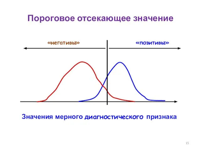 Значения мерного диагностического признака Пороговое отсекающее значение