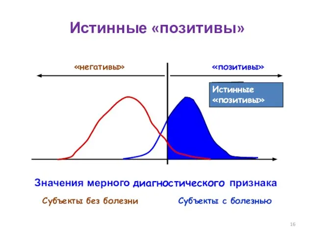 Значения мерного диагностического признака Субъекты без болезни Субъекты с болезнью Истинные «позитивы» Истинные «позитивы»