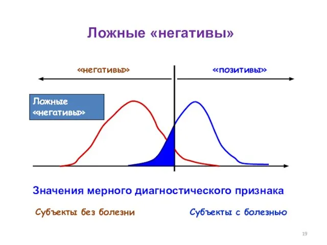 Значения мерного диагностического признака Субъекты без болезни Субъекты с болезнью Ложные «негативы» Ложные «негативы»