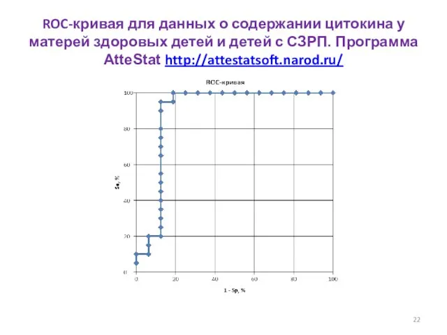 ROC-кривая для данных о содержании цитокина у матерей здоровых детей и детей