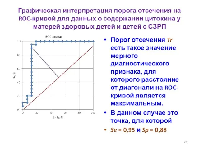 Графическая интерпретация порога отсечения на ROC-кривой для данных о содержании цитокина у