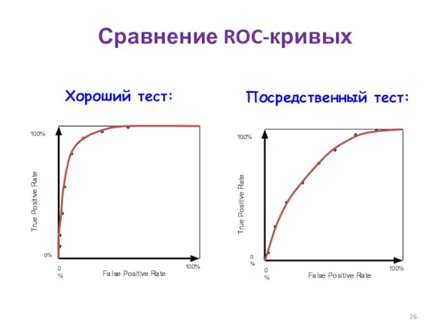 Хороший тест: Посредственный тест: Сравнение ROC-кривых