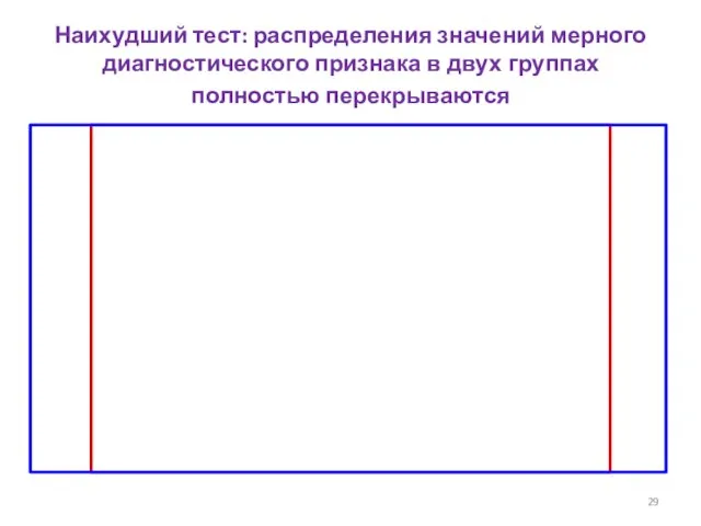 Наихудший тест: распределения значений мерного диагностического признака в двух группах полностью перекрываются