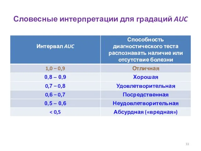 Словесные интерпретации для градаций AUC