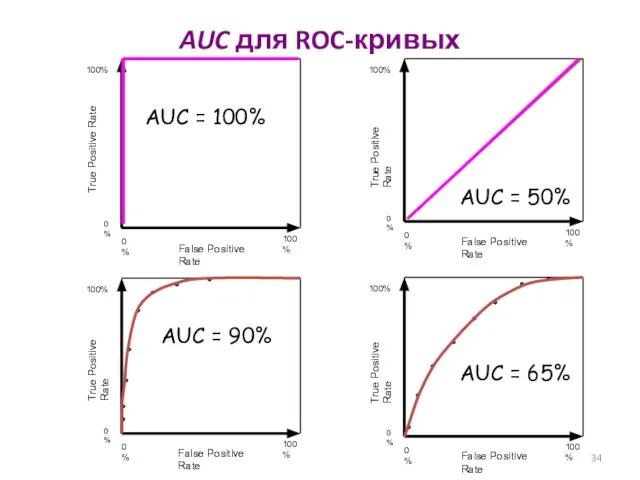 AUC = 50% AUC = 90% AUC = 65% AUC = 100% AUC для ROC-кривых