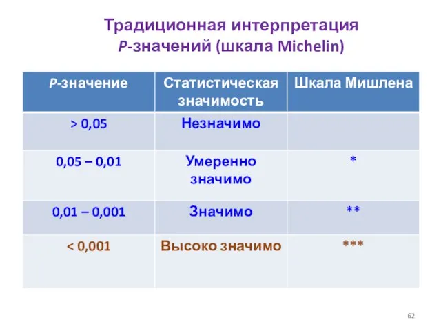 Традиционная интерпретация P-значений (шкала Michelin)