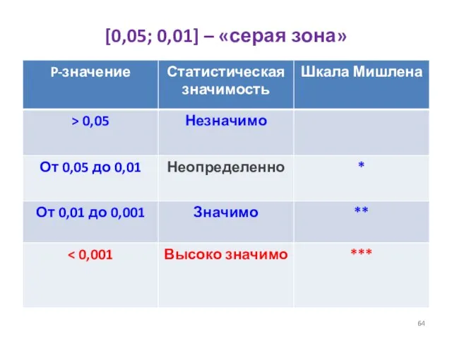 [0,05; 0,01] – «серая зона»