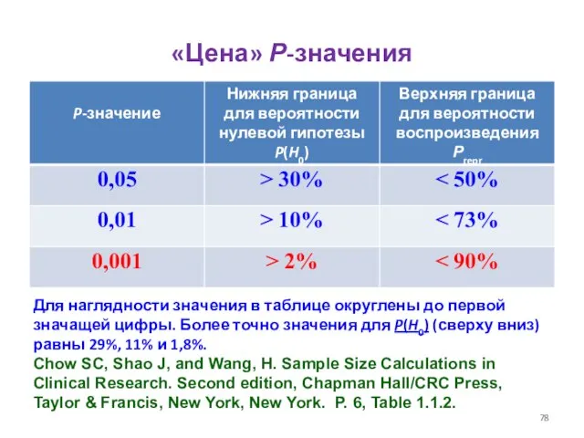 «Цена» Р-значения Для наглядности значения в таблице округлены до первой значащей цифры.