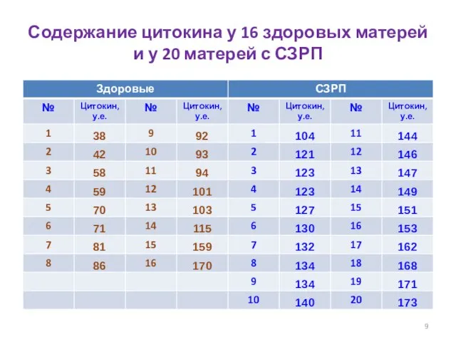 Содержание цитокина у 16 здоровых матерей и у 20 матерей с СЗРП