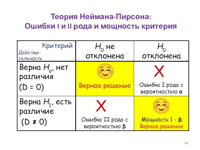 Теория Неймана-Пирсона: Ошибки I и II рода и мощность критерия Действи-тельность Критерий