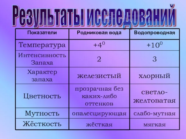 Результаты исследований