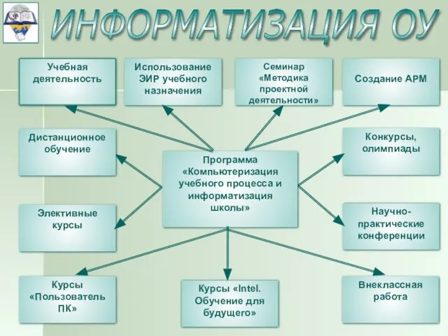 ИНФОРМАТИЗАЦИЯ ОУ