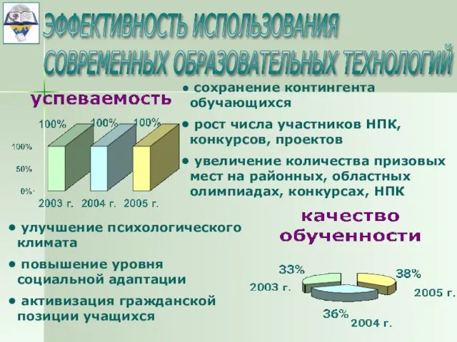 ЭФФЕКТИВНОСТЬ ИСПОЛЬЗОВАНИЯ СОВРЕМЕННЫХ ОБРАЗОВАТЕЛЬНЫХ ТЕХНОЛОГИЙ сохранение контингента обучающихся рост числа участников НПК,