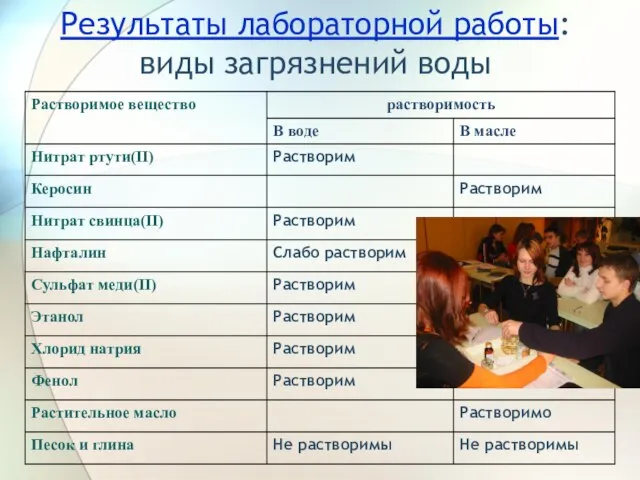 Результаты лабораторной работы: виды загрязнений воды