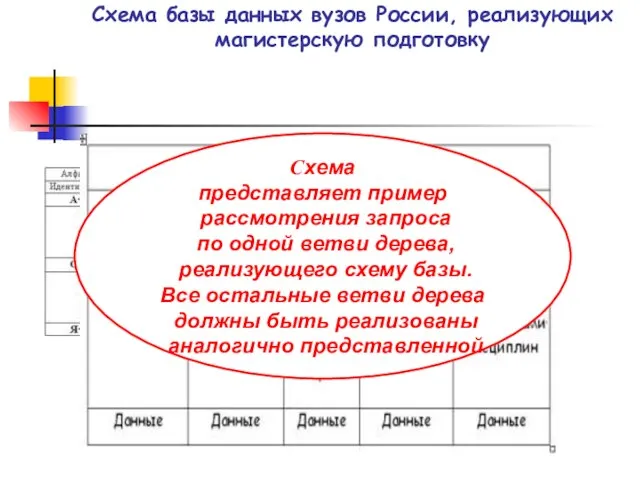 Схема базы данных вузов России, реализующих магистерскую подготовку Схема базы данных вузов
