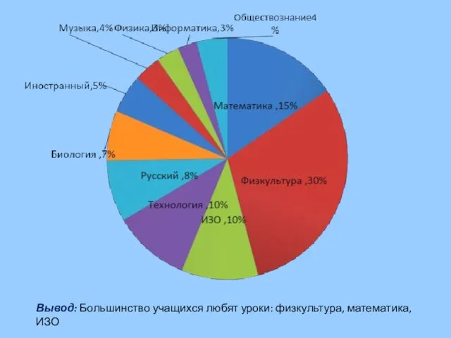 Вывод: Большинство учащихся любят уроки: физкультура, математика, ИЗО