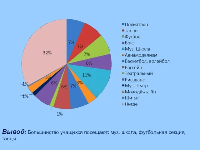 Вывод: Большинство учащихся посещают: муз. школа, футбольная секция, танцы