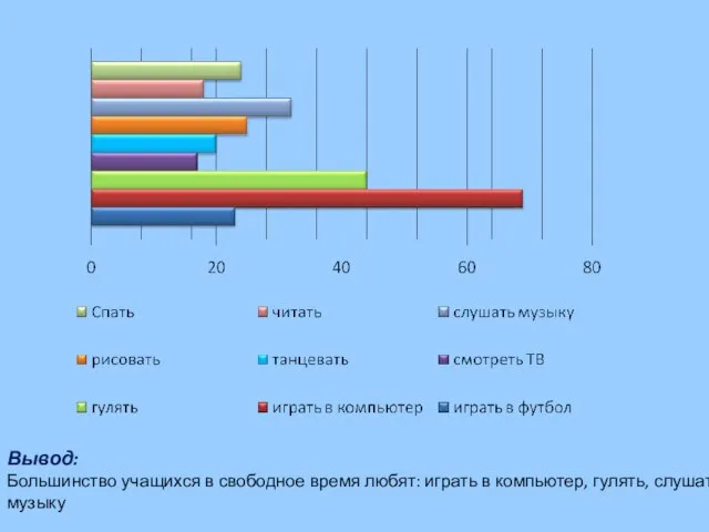Вывод: Большинство учащихся в свободное время любят: играть в компьютер, гулять, слушать музыку
