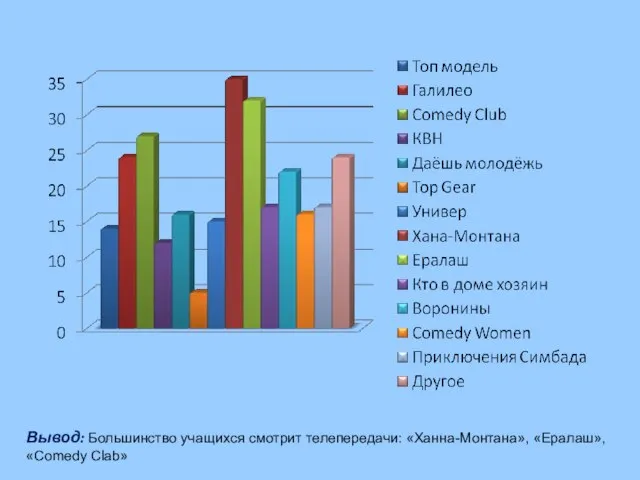 Вывод: Большинство учащихся смотрит телепередачи: «Ханна-Монтана», «Ералаш», «Comedy Clab»