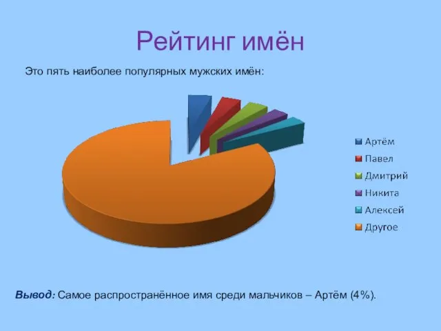 Рейтинг имён Это пять наиболее популярных мужских имён: Вывод: Самое распространённое имя