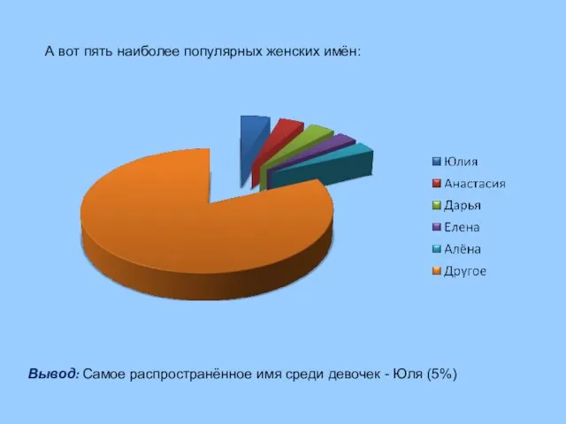 А вот пять наиболее популярных женских имён: Вывод: Самое распространённое имя среди девочек - Юля (5%)