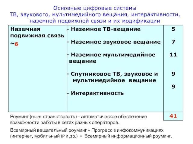 Основные цифровые системы ТВ, звукового, мультимедийного вещания, интерактивности, наземной подвижной связи и