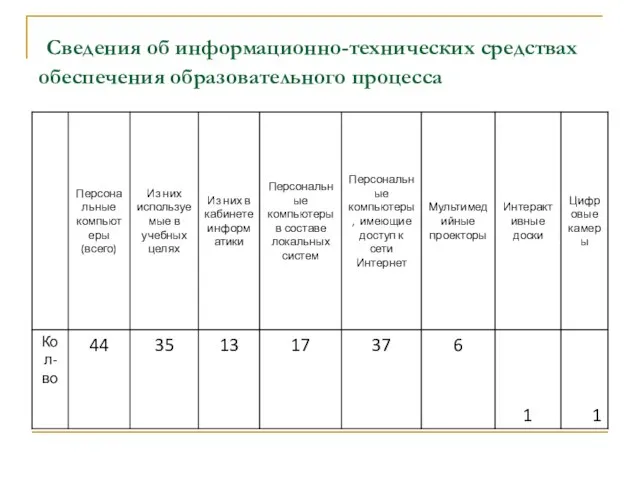 Сведения об информационно-технических средствах обеспечения образовательного процесса