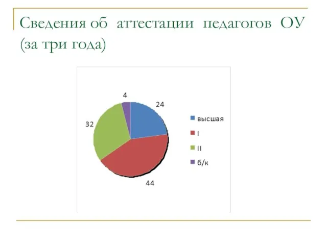 Сведения об аттестации педагогов ОУ (за три года)